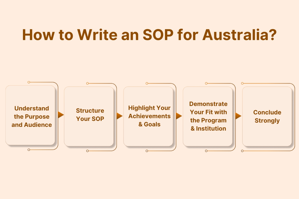 Statement of Purpose (SOP) Guide for Australian Student Visa 2024