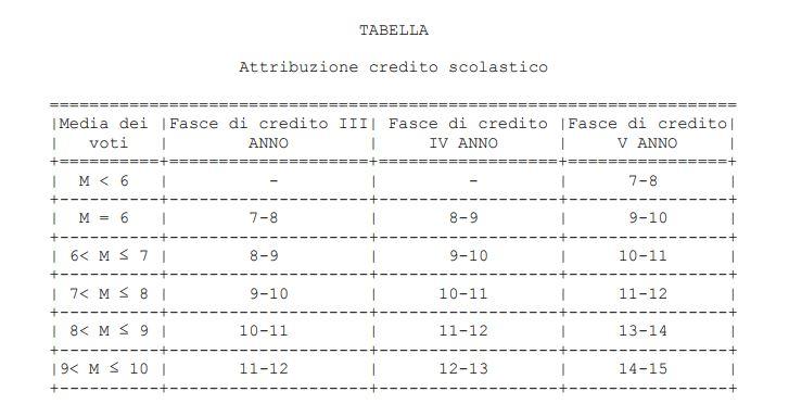 Maturità 2022: come si calcolano i crediti scolastici e il punteggio ...