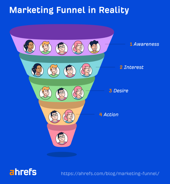 Marketing Funnel