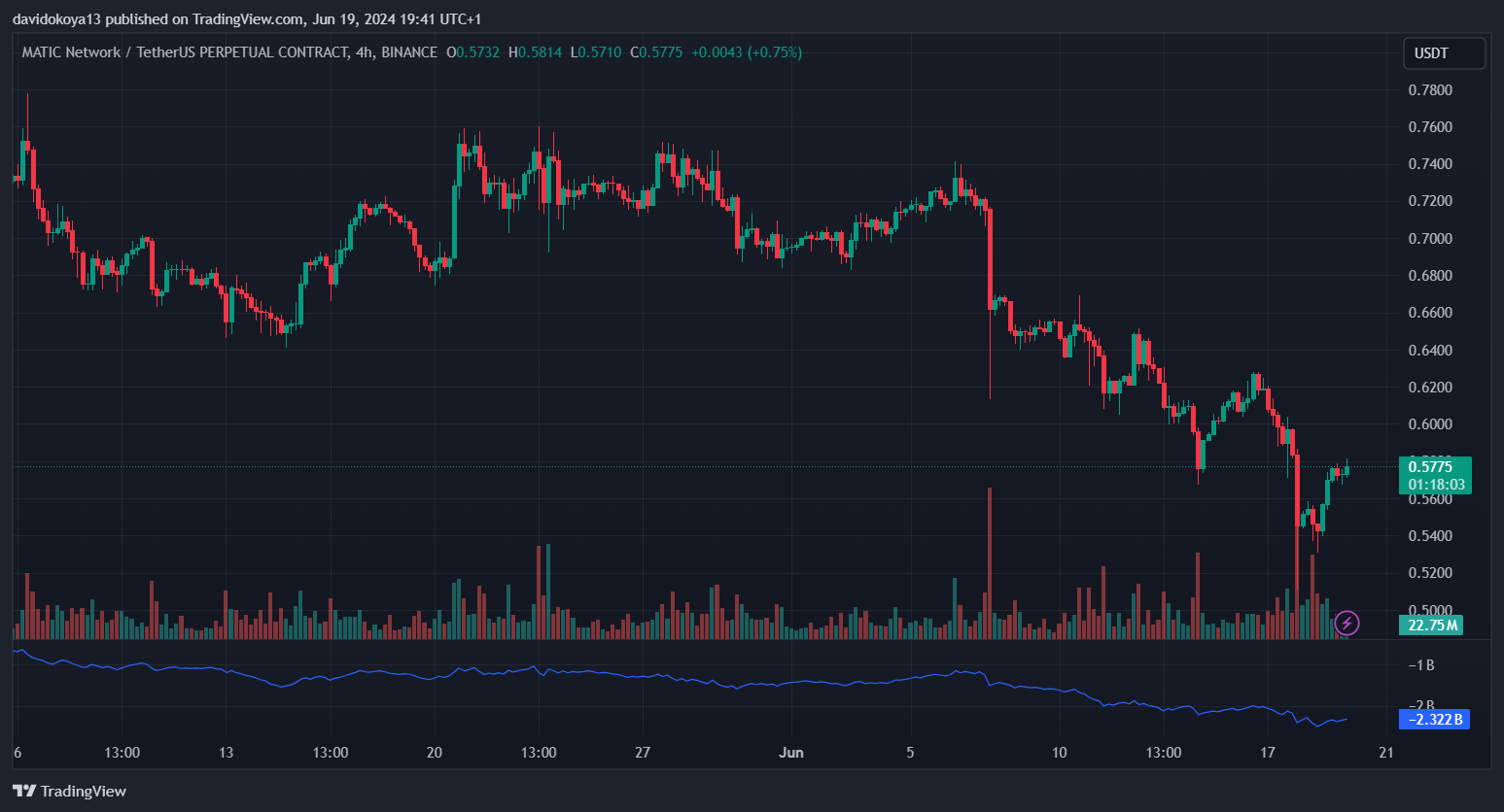 MATIC/USDT 4-hour candle chart.