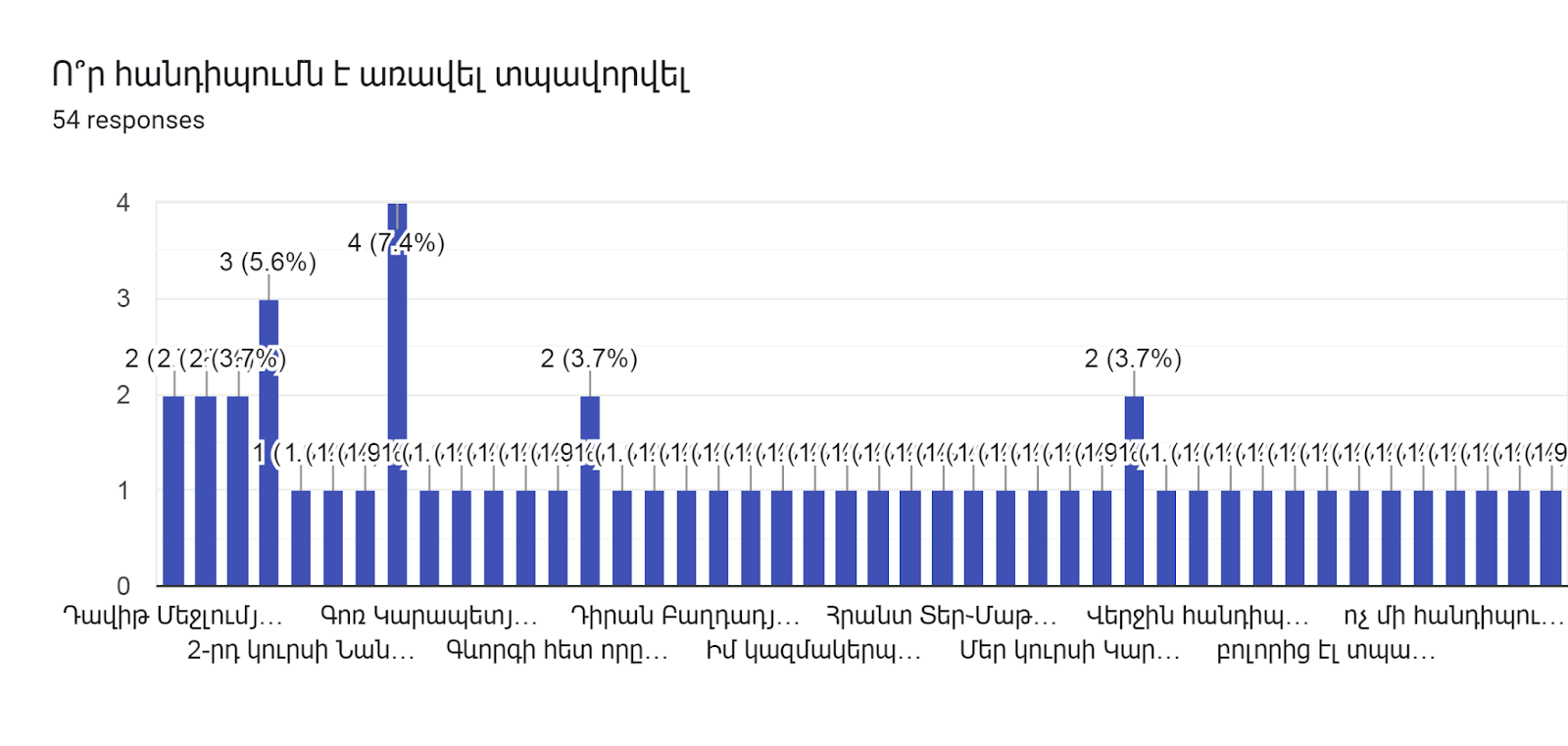 Forms response chart. Question title: Ո՞ր հանդիպումն է առավել տպավորվել. Number of responses: 54 responses.