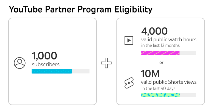 YouTube Partner Program Eligibility