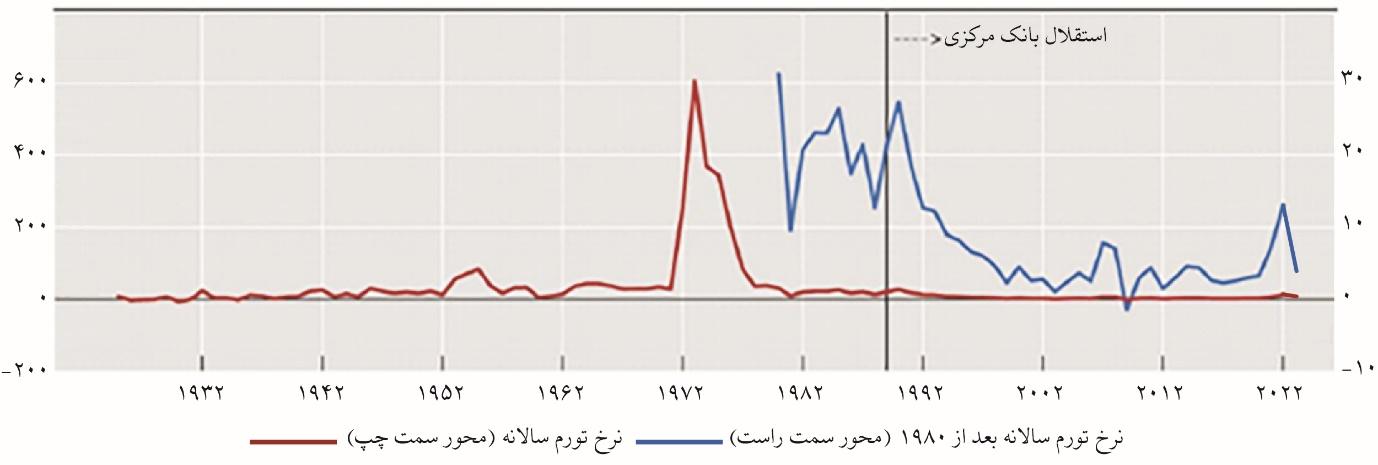 بانک مرکزی شیلی، الگوی موفق اجرای هدف‌گذاری تورمی