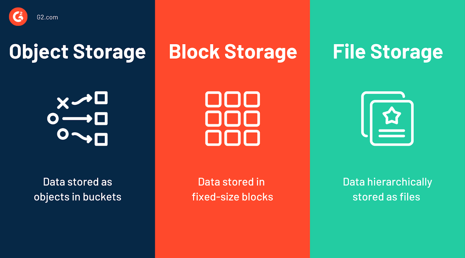 object storage vs block storage vs file storage