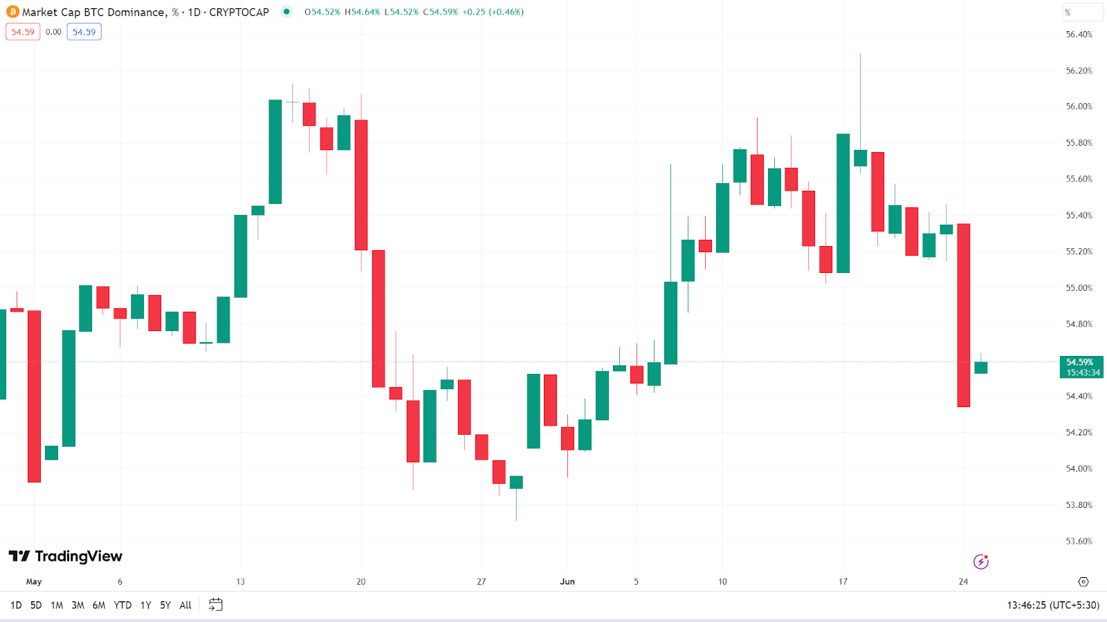 Các loại tiền thay thế có bị tiêu diệt khi Bitcoin nhắm mục tiêu 100.000 USD không? Thông tin chi tiết và dữ liệu về thị trường mới