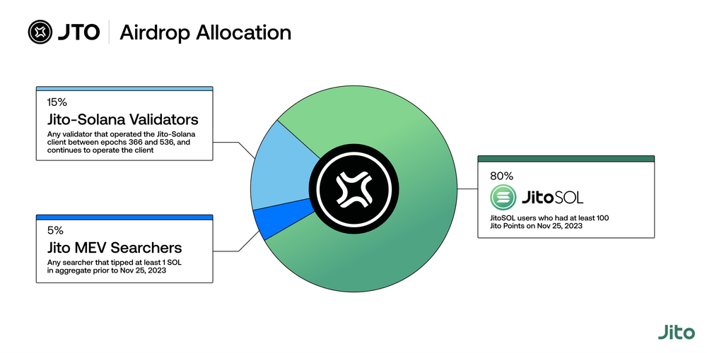 What are airdrops?