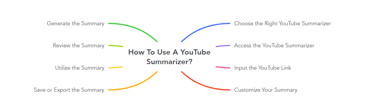 How To Use A YouTube Summarizer?