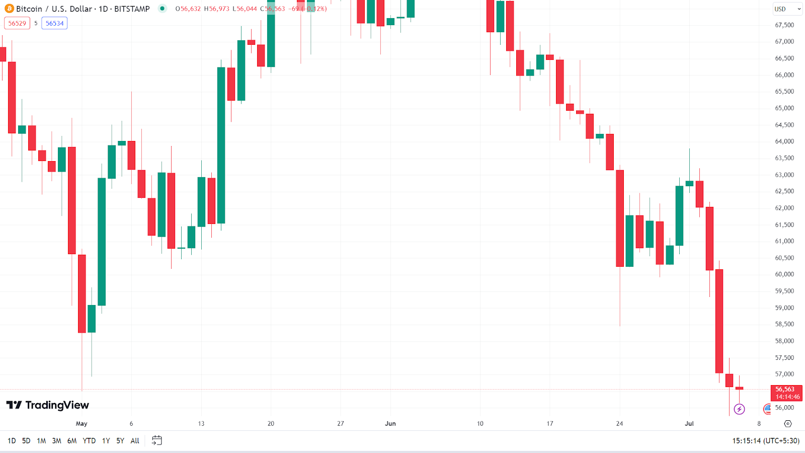 Phân tích thị trường tiền điện tử: Bitcoin, Ethereum và Altcoin cho thấy mức tăng