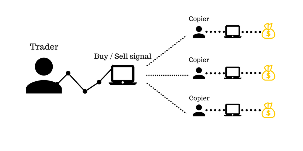 Copy Trade là gì?