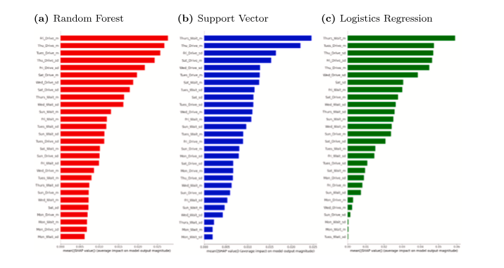 Previendo y Comprendiendo la Rotación de Conductores de Camiones de Larga Distancia Usando Datos Operacionales del Conductor y Clasificadores de Machine Learning Supervisado