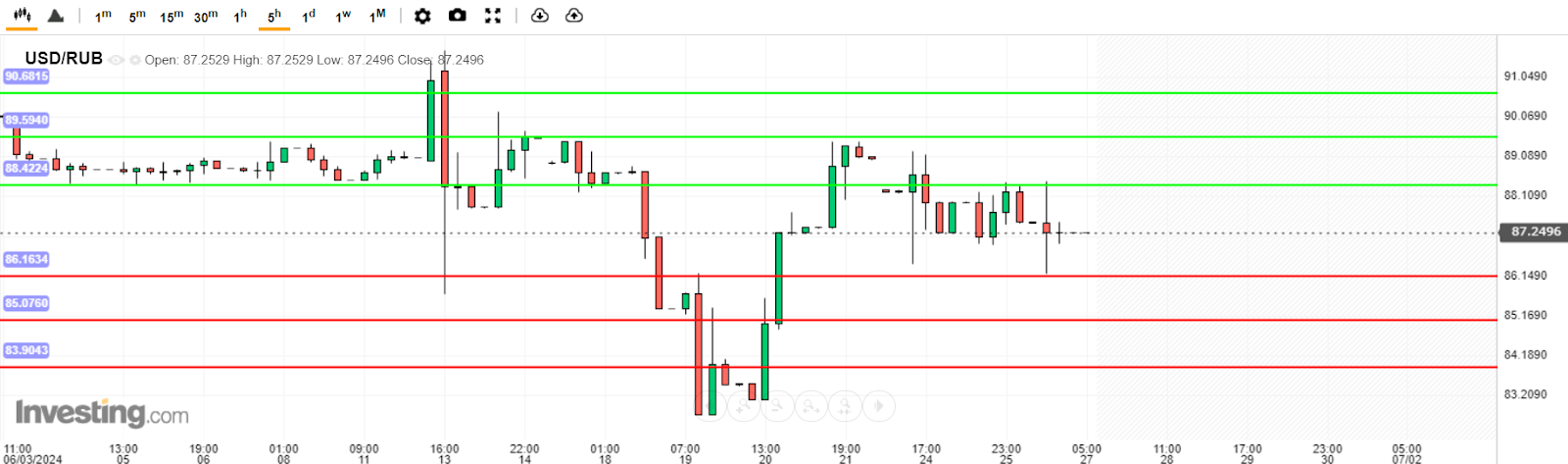 บทวิเคราะห์ USD/RUB วันนี้