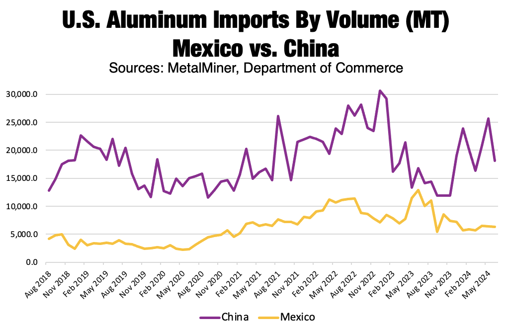 U.S. aluminum imports by volume (MT), Mexico vs. China