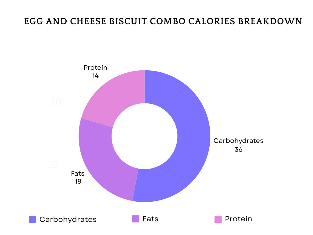 Egg & Cheese Biscuit Combo Calories Breakdown