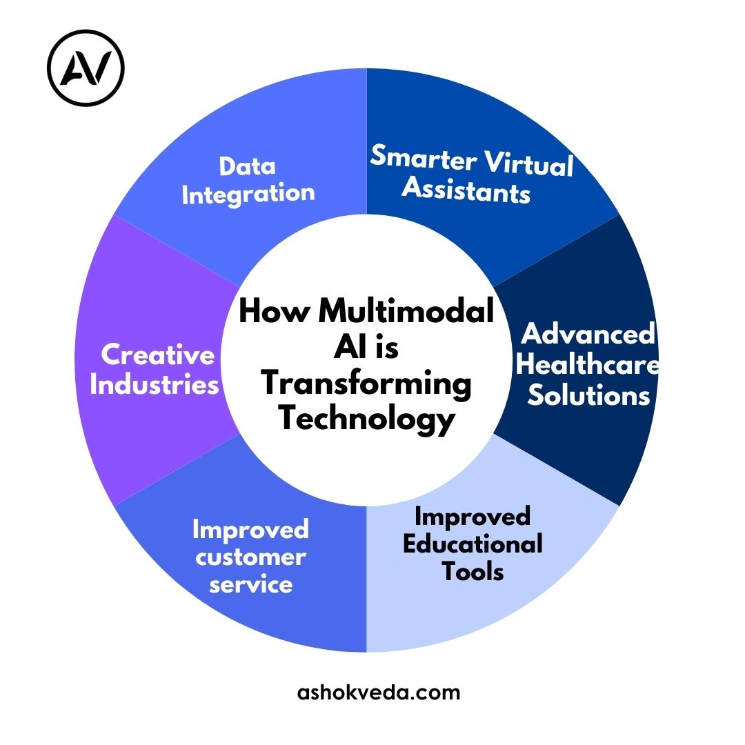 How Multimodal AI is Transforming Technology