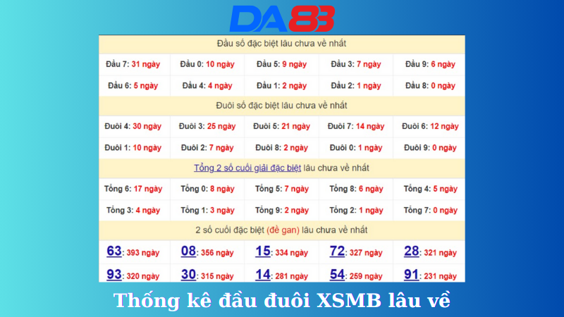 Thống kê đầu đuôi XSMB lâu về