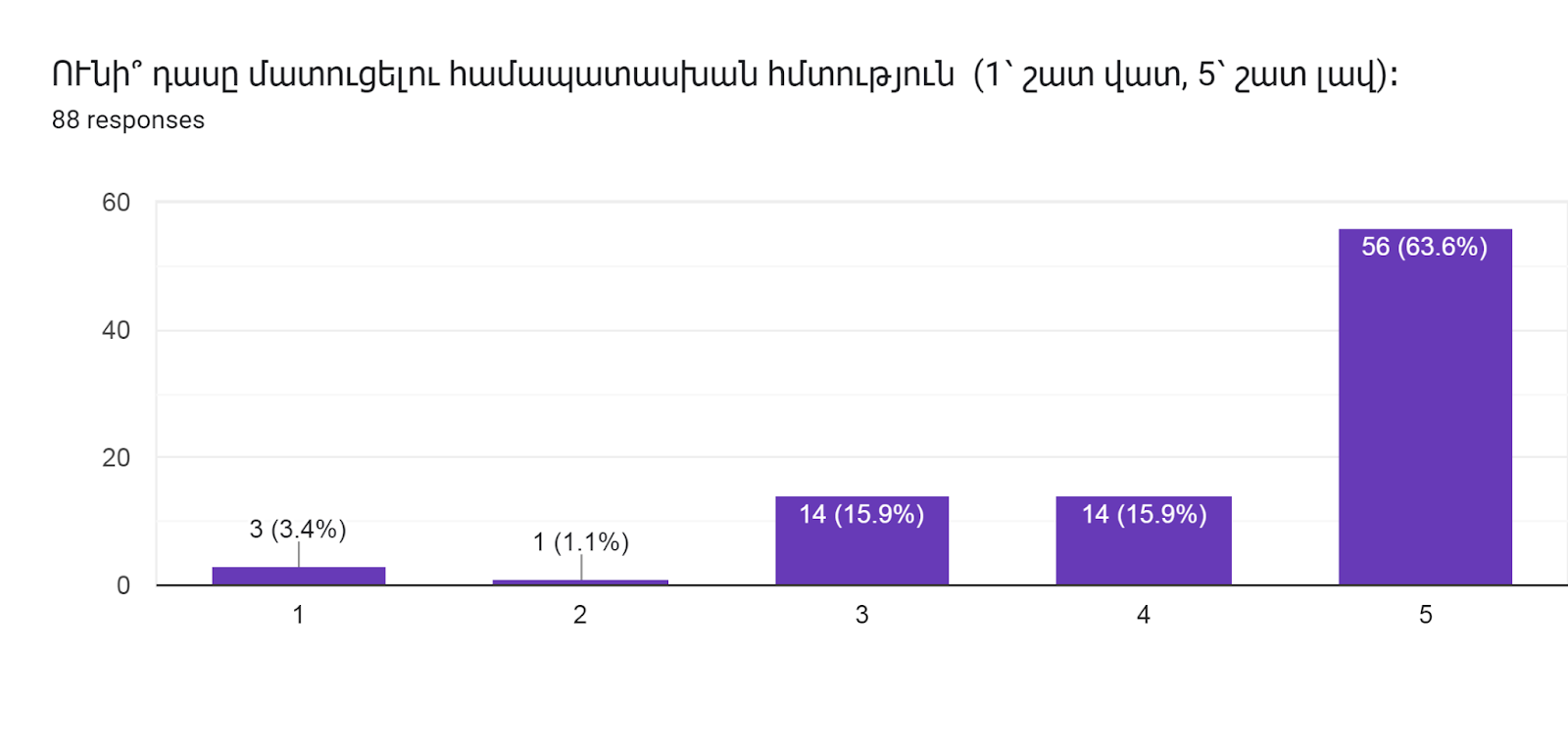 Forms response chart. Question title: ՈՒնի՞ դասը մատուցելու համապատասխան հմտություն  (1՝ շատ վատ, 5՝ շատ լավ)։      
. Number of responses: 88 responses.