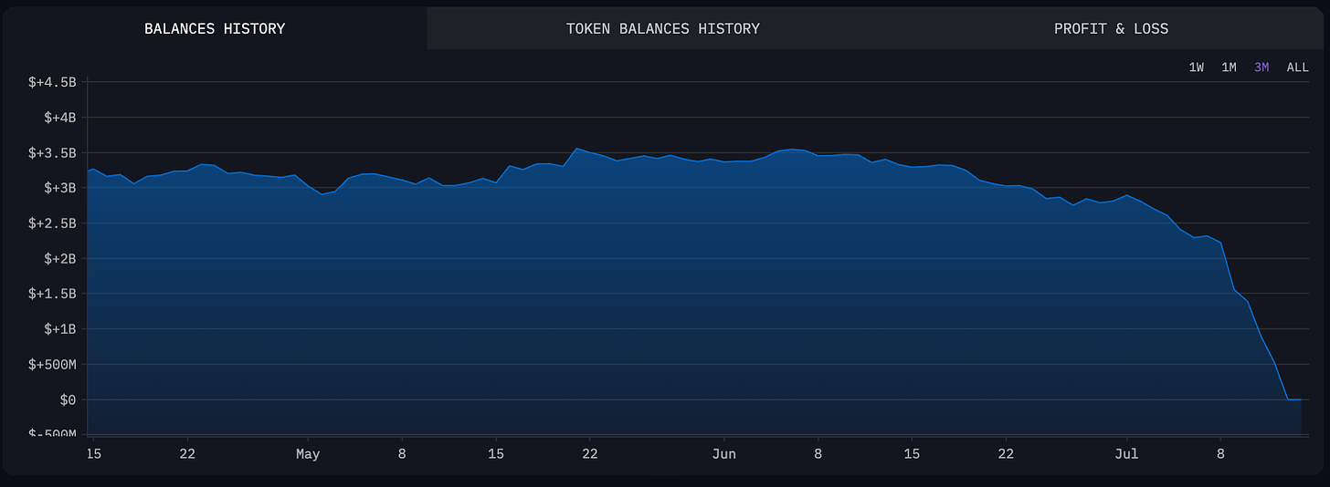 Balances history, token balances and profit & loss