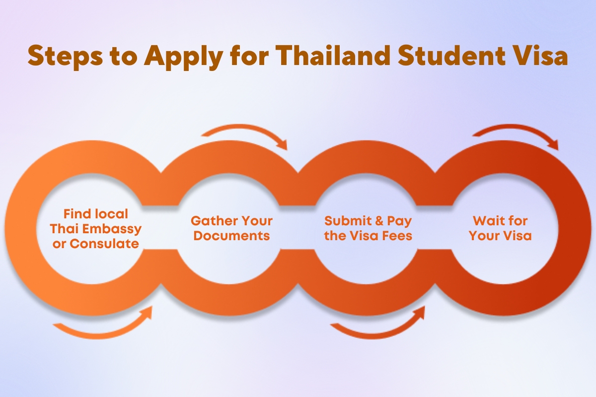 Thailand Study Visa