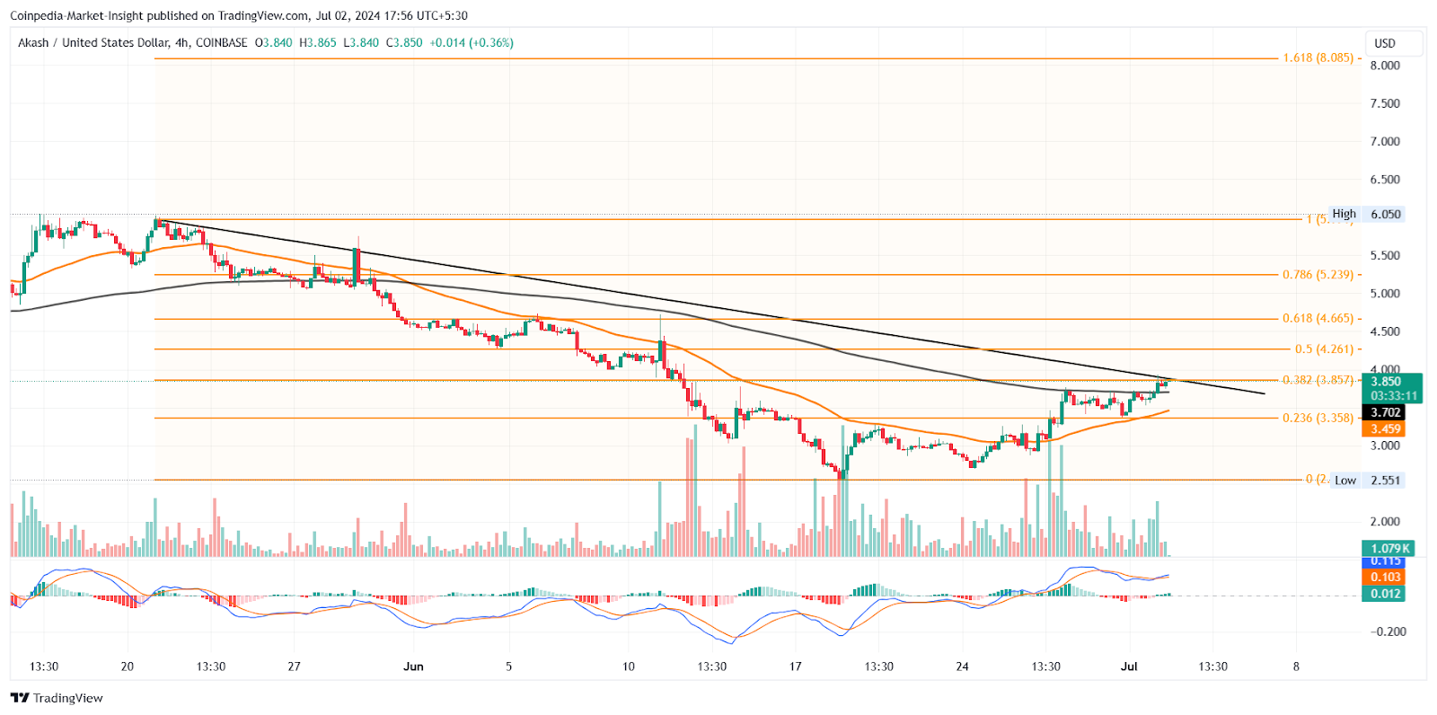 AKT Breakout Rally จับตาราคาที่พุ่งขึ้นถึง 20%