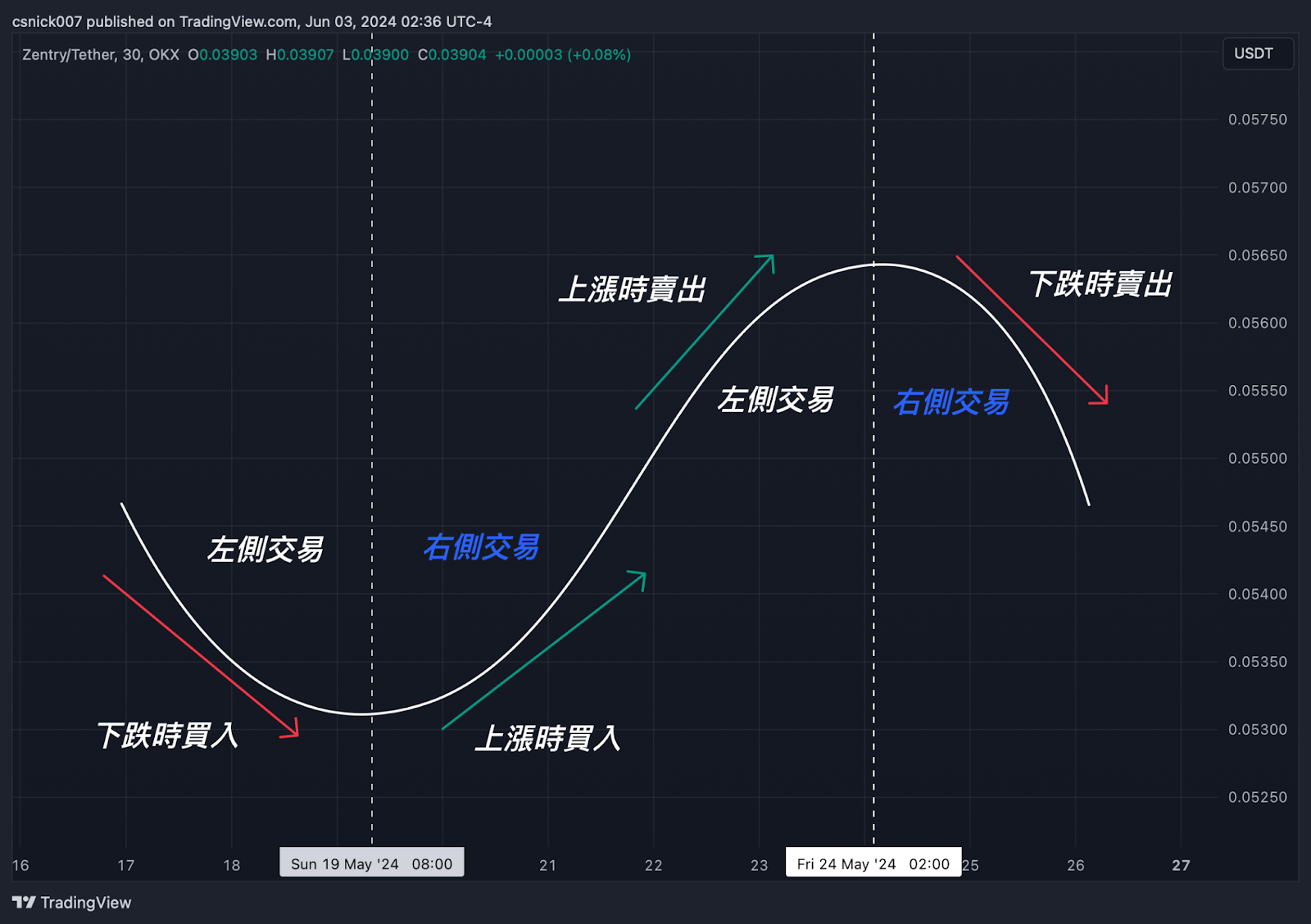 左側交易