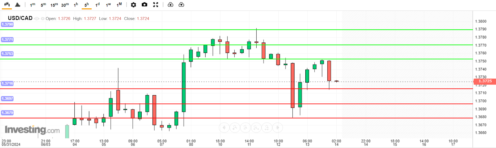 USD/CAD Analysis today