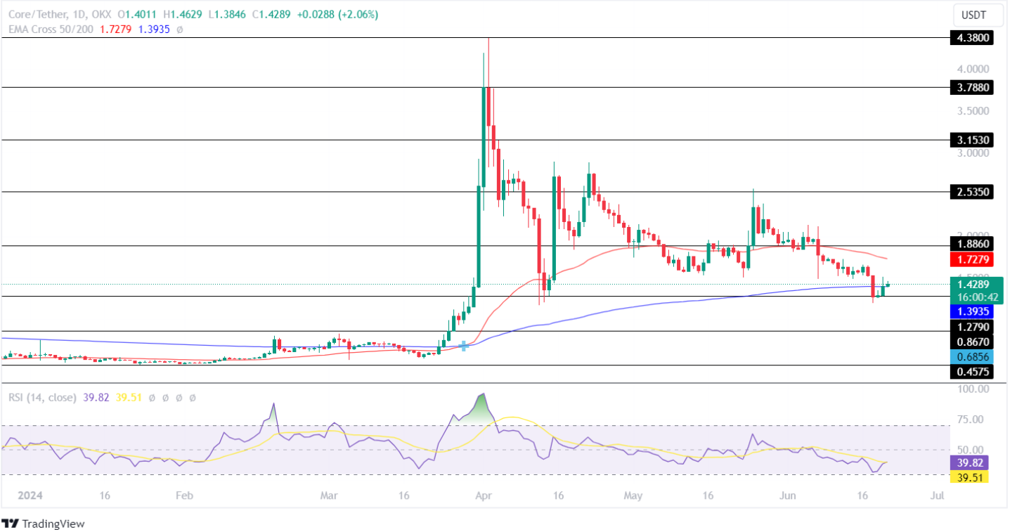 Вырастут ли токены Worldcoin (WLD) и CORE на 25% по мере усиления бычьих настроений?