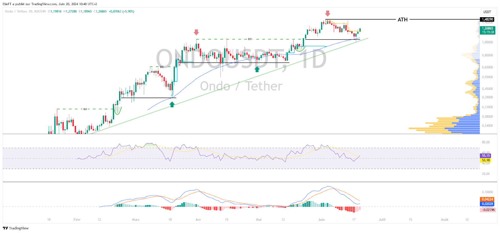 Graphique d'ONDO/USDT (ID)