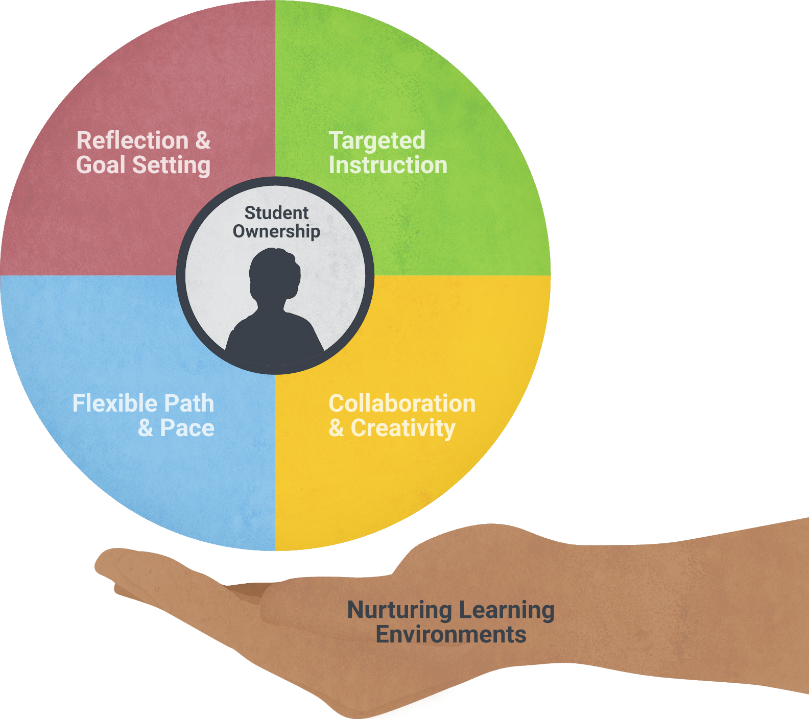 Personalized Learning Core Four Elements