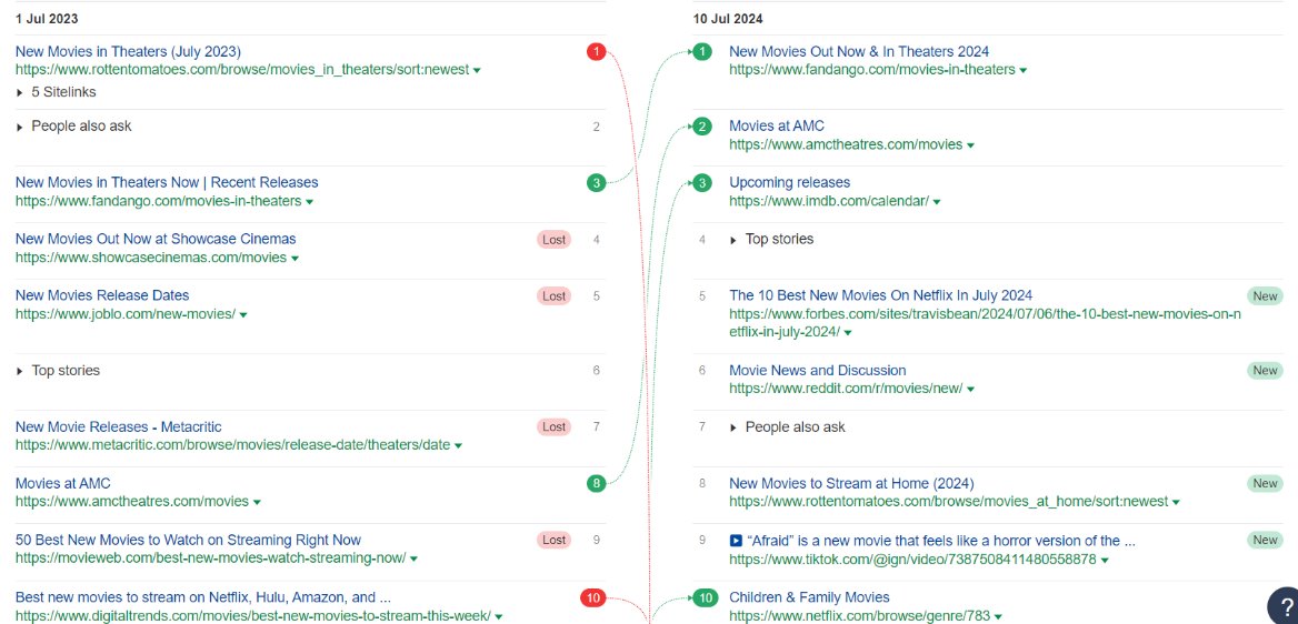 Screenshot of Sistrix ranking changes for the keyword  'new movies'.