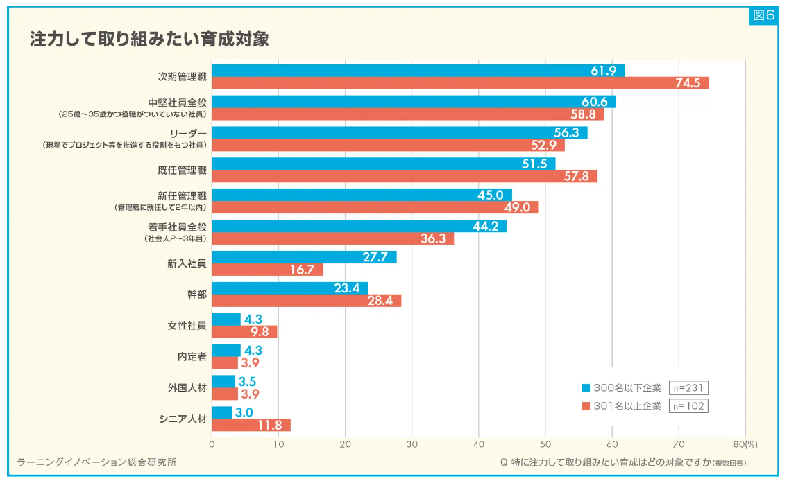 注力して取り組みた育成対象