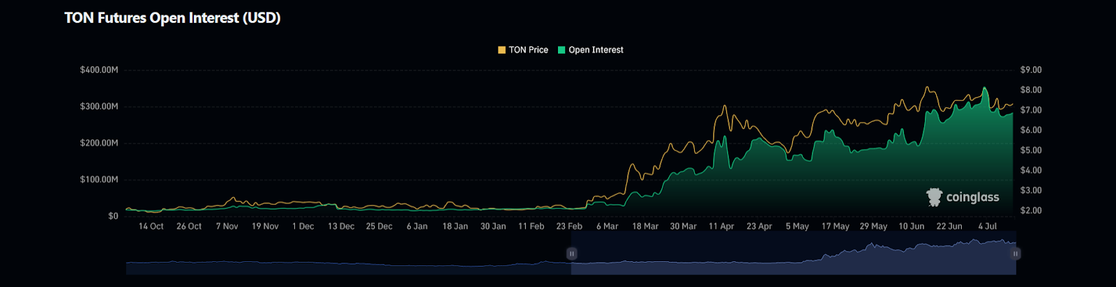 Toncoin