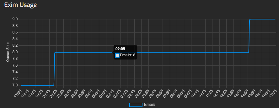 Exim Usage in Hestia | BigCloudy KB 