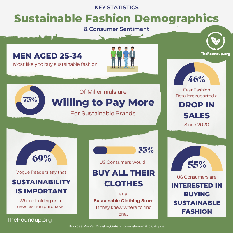 Sustainable Fashion Demographics Chart for sustainable clothing brands