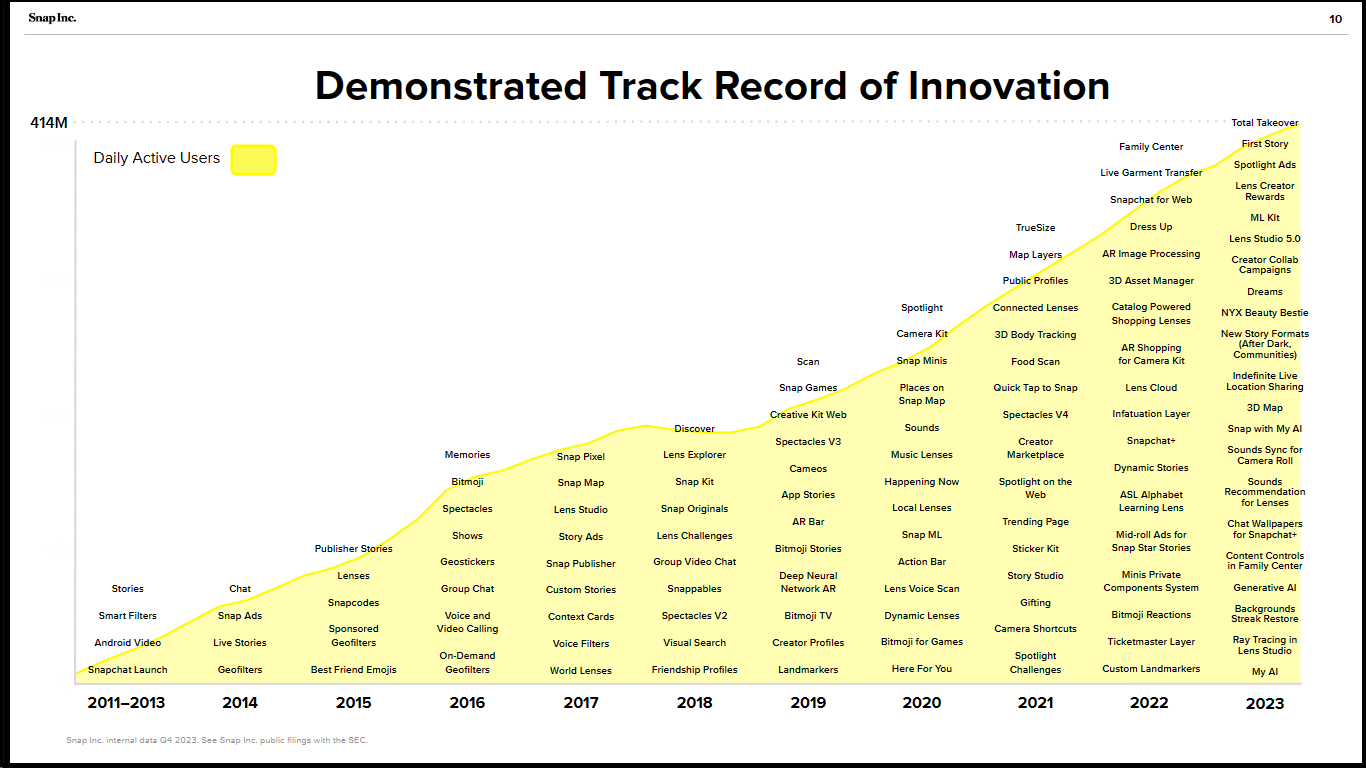 Graph titled: Demonstrated Track Record of Innovation (for Snapchat)