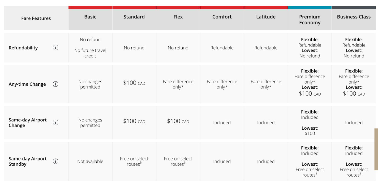 A screenshot of Air Canada's fare-class chart, including refundability and change rules. 