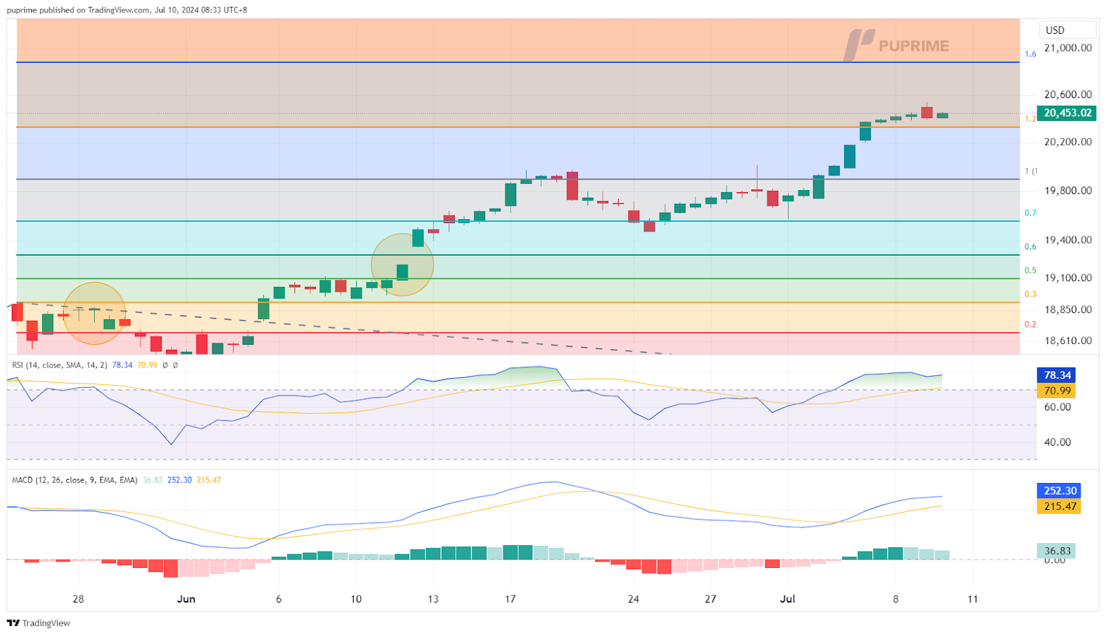 nasdaq price chart prop trading 10 July 2024