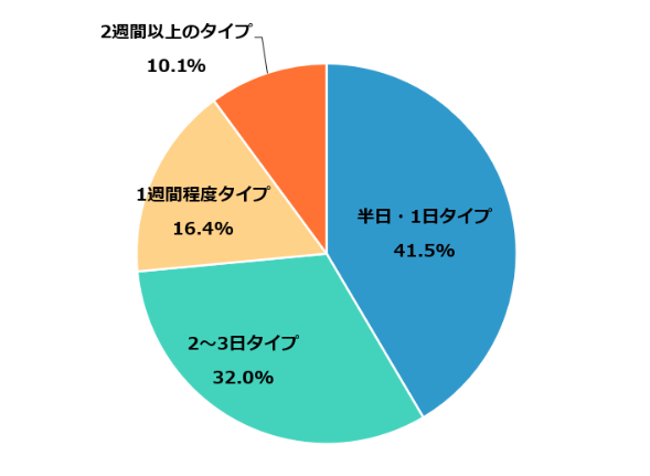 25卒夏インターンシップ攻略法～24卒理系就活生781名アンケートから読み解く～