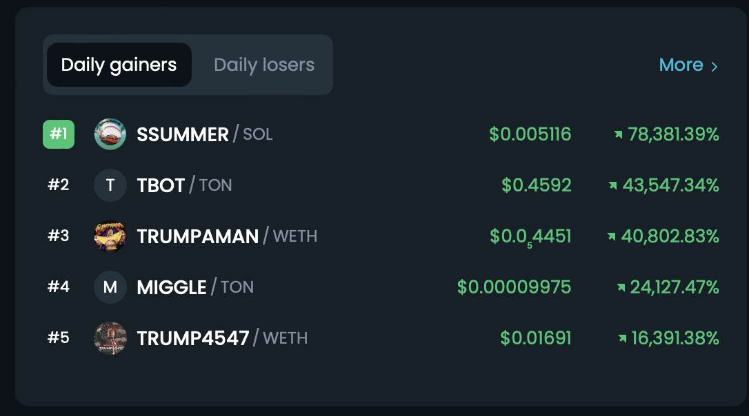 Daily gainers 