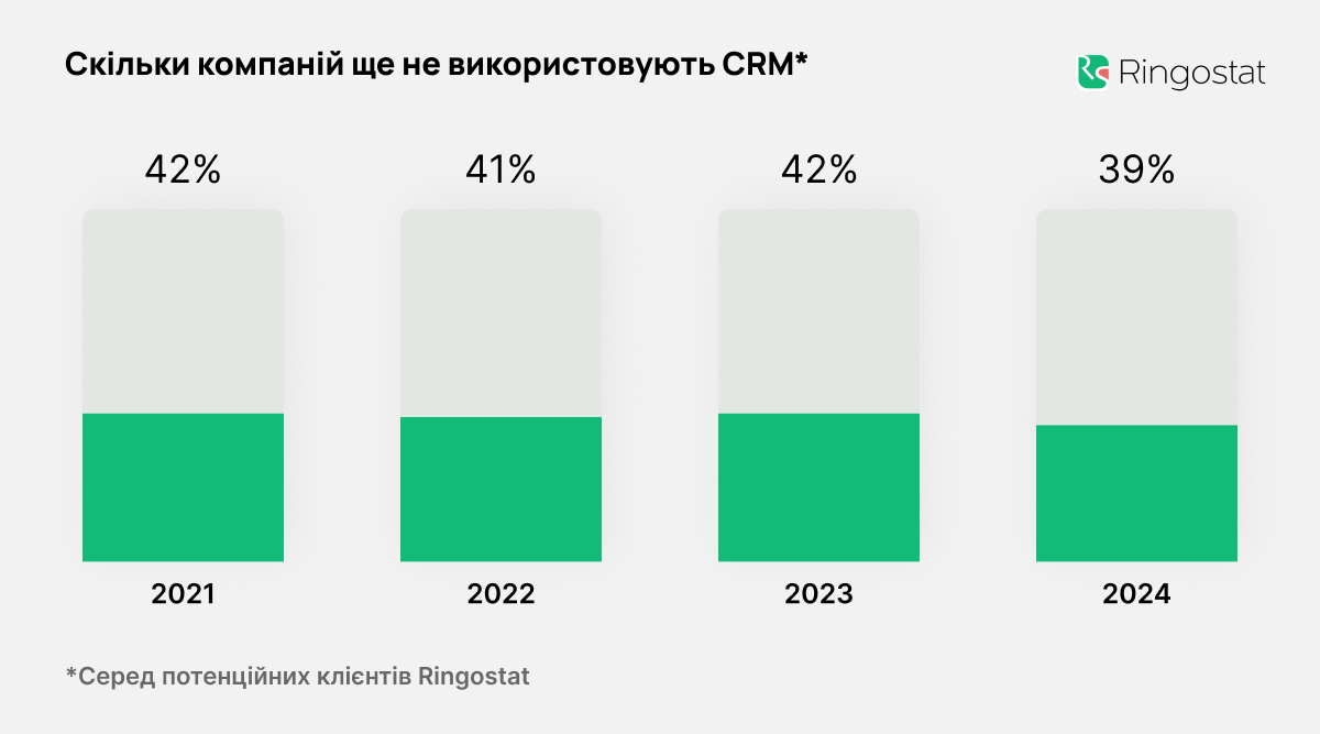 Дослідження, Скільки компаній ще не використовують CRM 