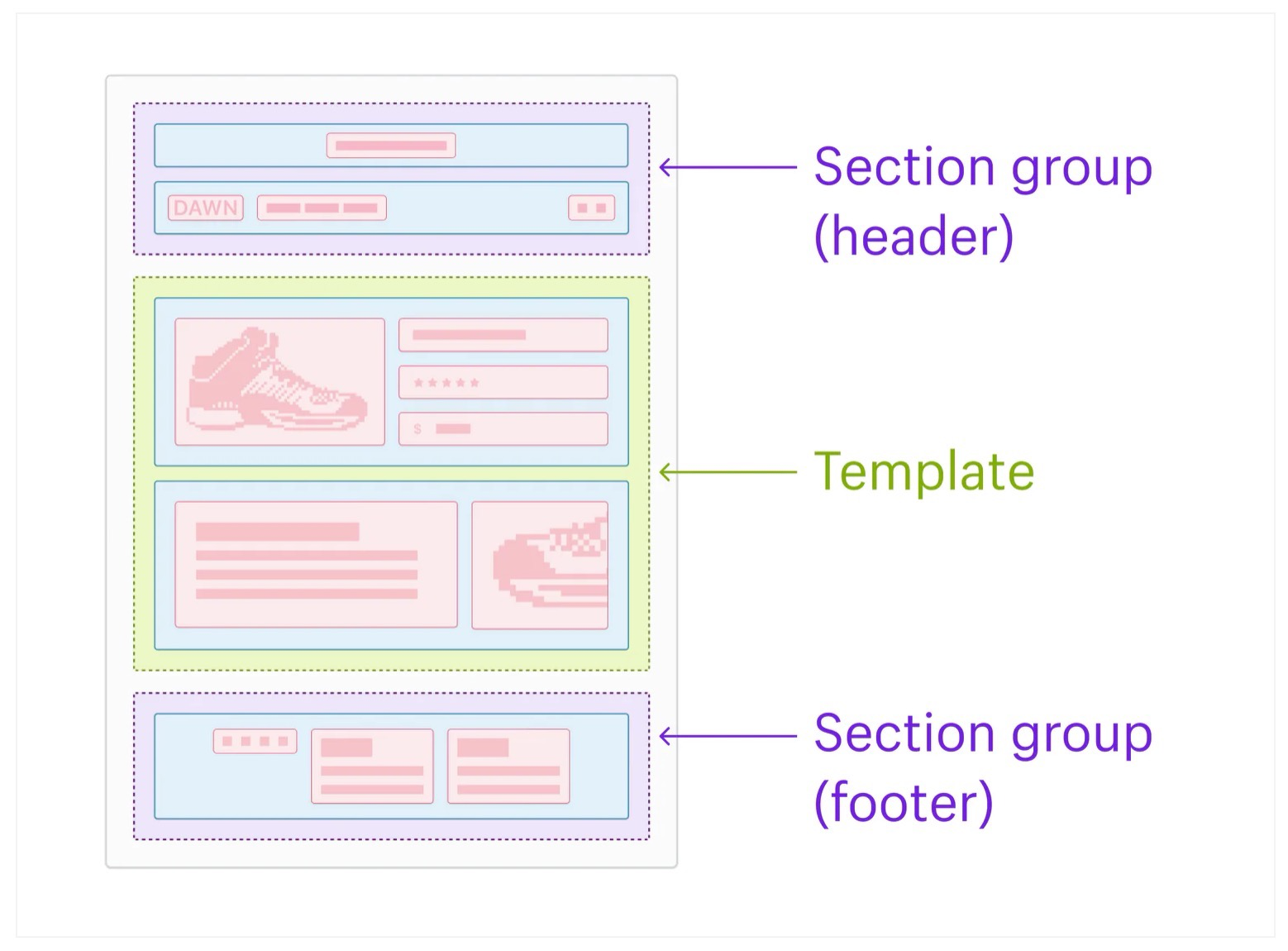 Developers can now apply index values to elements within section groups and your template within your Shopify theme. Image credit: 