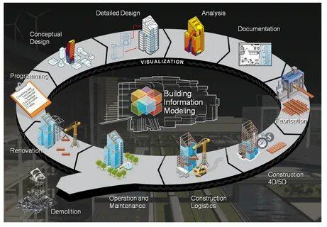 Myths about BIM