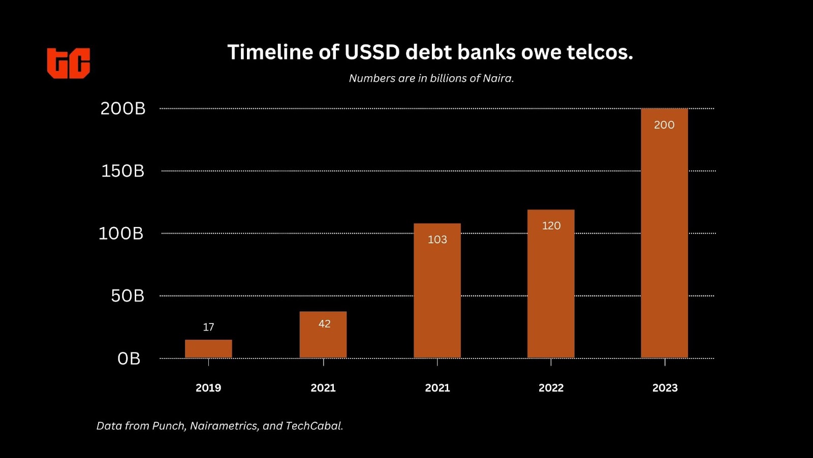 Nigerian Banks begin payment of $132 million USSD debt to telcos