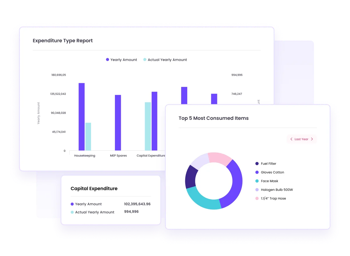 Dashboard displaying capital expenditure and inventory levels