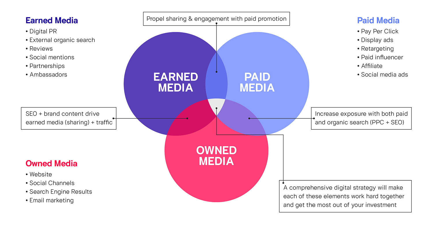 Paid, Owned, and Earned Media Image