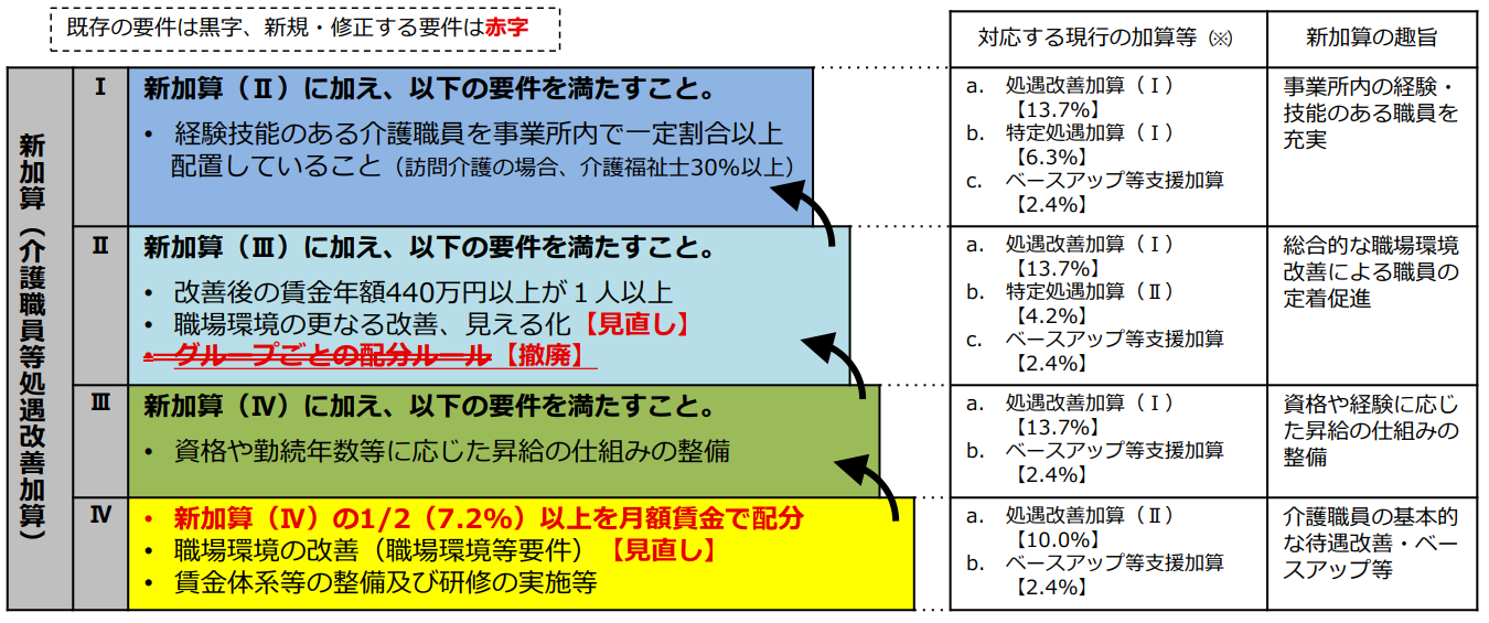 介護 職員 等 特定 処遇 改善 加算 その他 の 職種