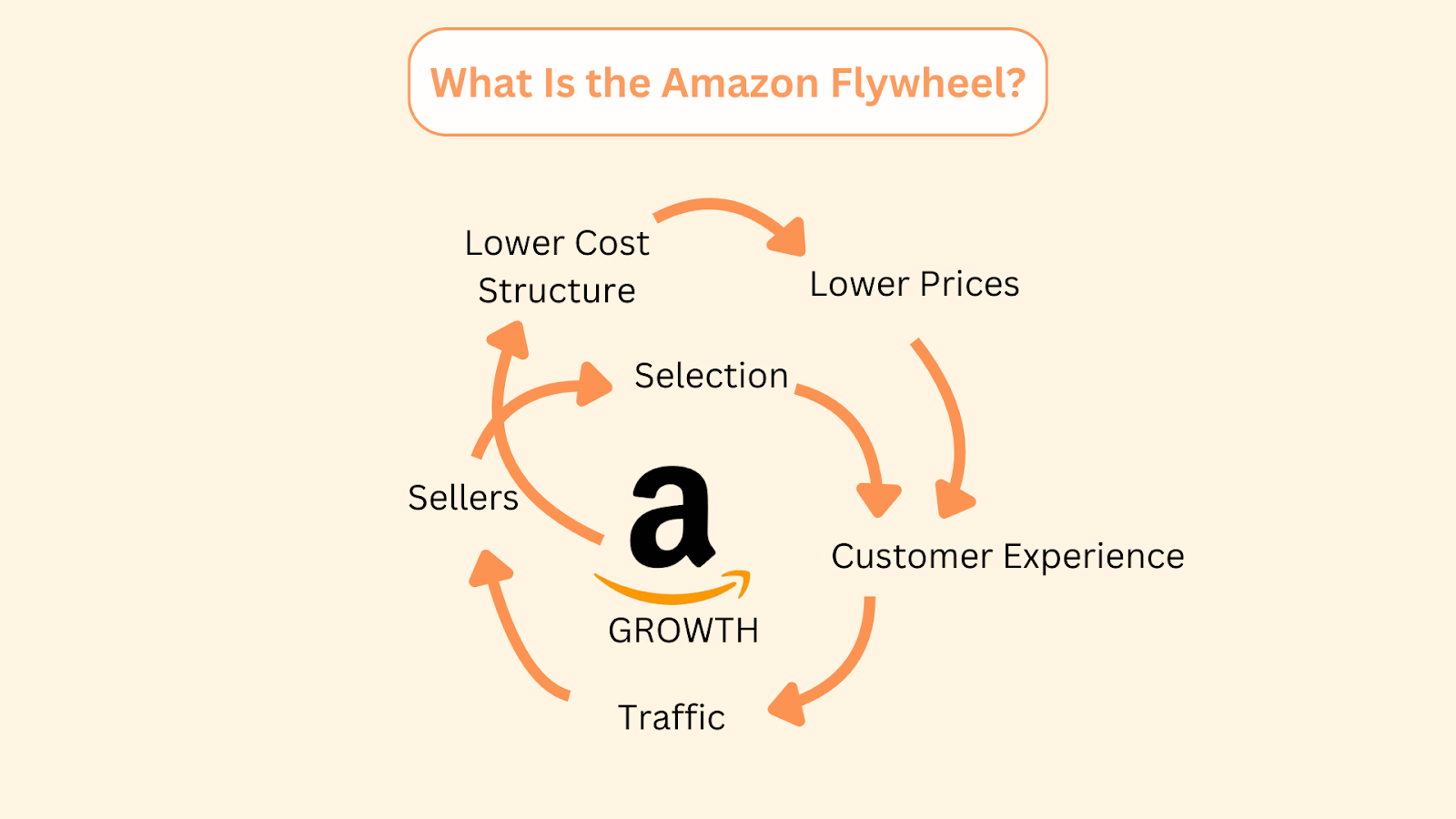 Amazon Flywheel Amazon s Virtuous Cycle Explained Seller Sprite