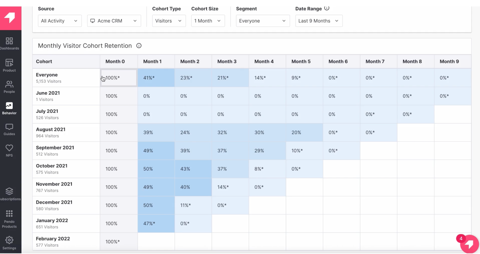 Pendo product analytics cohort retention chart snapshot