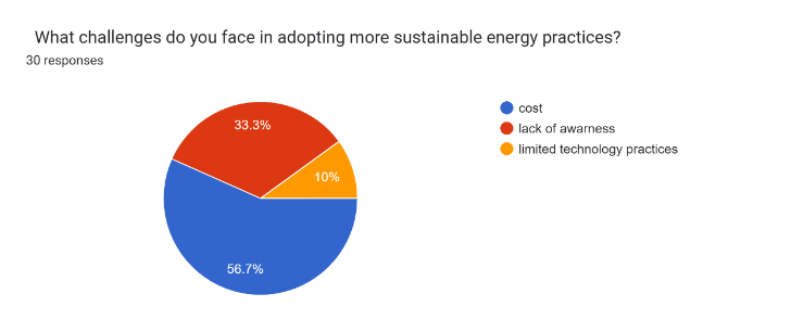 Forms response chart. Question title:   What challenges do you face in adopting more sustainable energy practices?   . Number of responses: 30 responses.