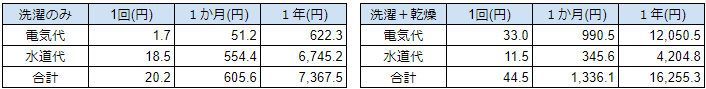 ヒートポンプ式ドラム式洗濯機の電気代と水道代の一覧図