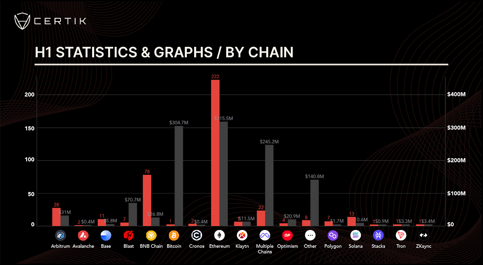 CertiK Web3 Report h1 statistics by chain